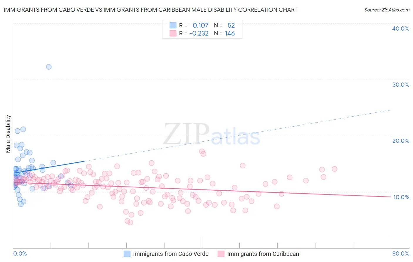 Immigrants from Cabo Verde vs Immigrants from Caribbean Male Disability