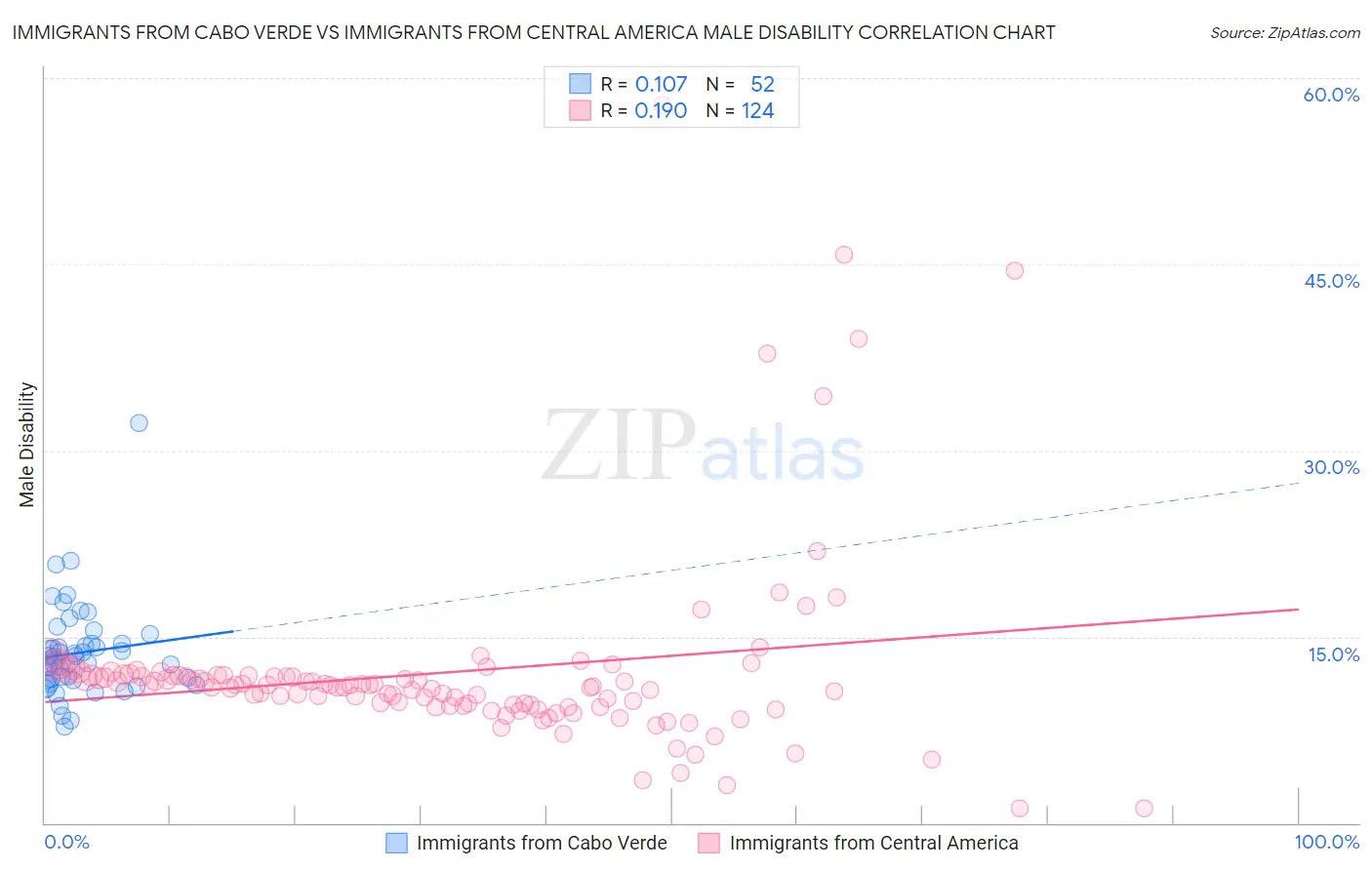 Immigrants from Cabo Verde vs Immigrants from Central America Male Disability