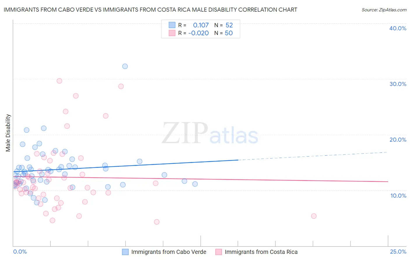 Immigrants from Cabo Verde vs Immigrants from Costa Rica Male Disability