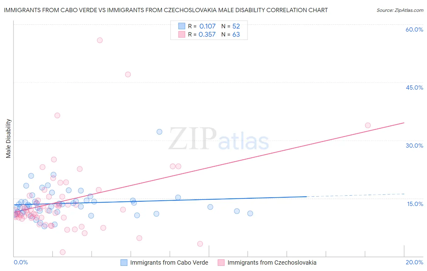Immigrants from Cabo Verde vs Immigrants from Czechoslovakia Male Disability