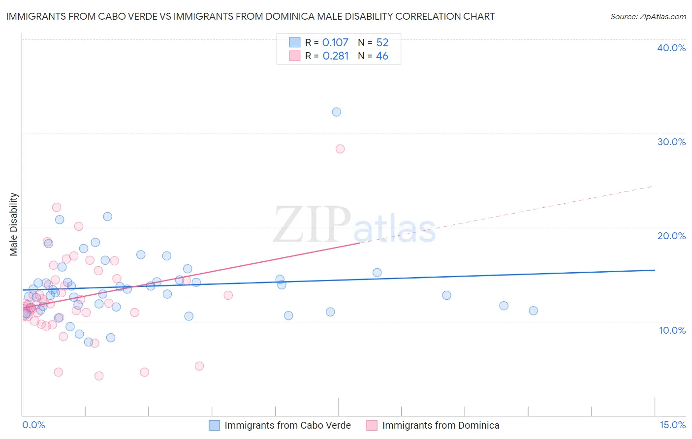 Immigrants from Cabo Verde vs Immigrants from Dominica Male Disability