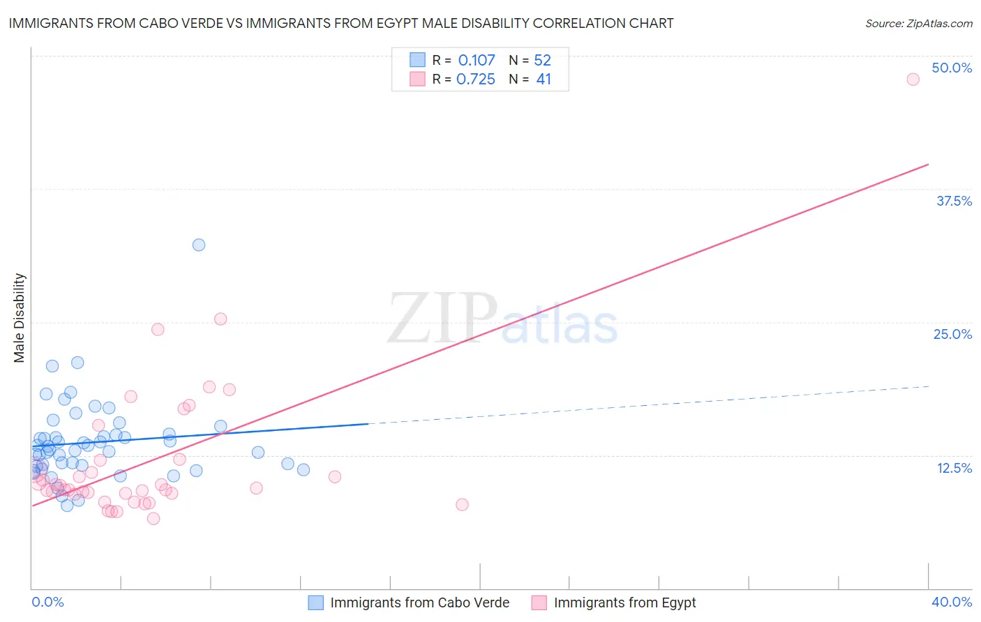 Immigrants from Cabo Verde vs Immigrants from Egypt Male Disability