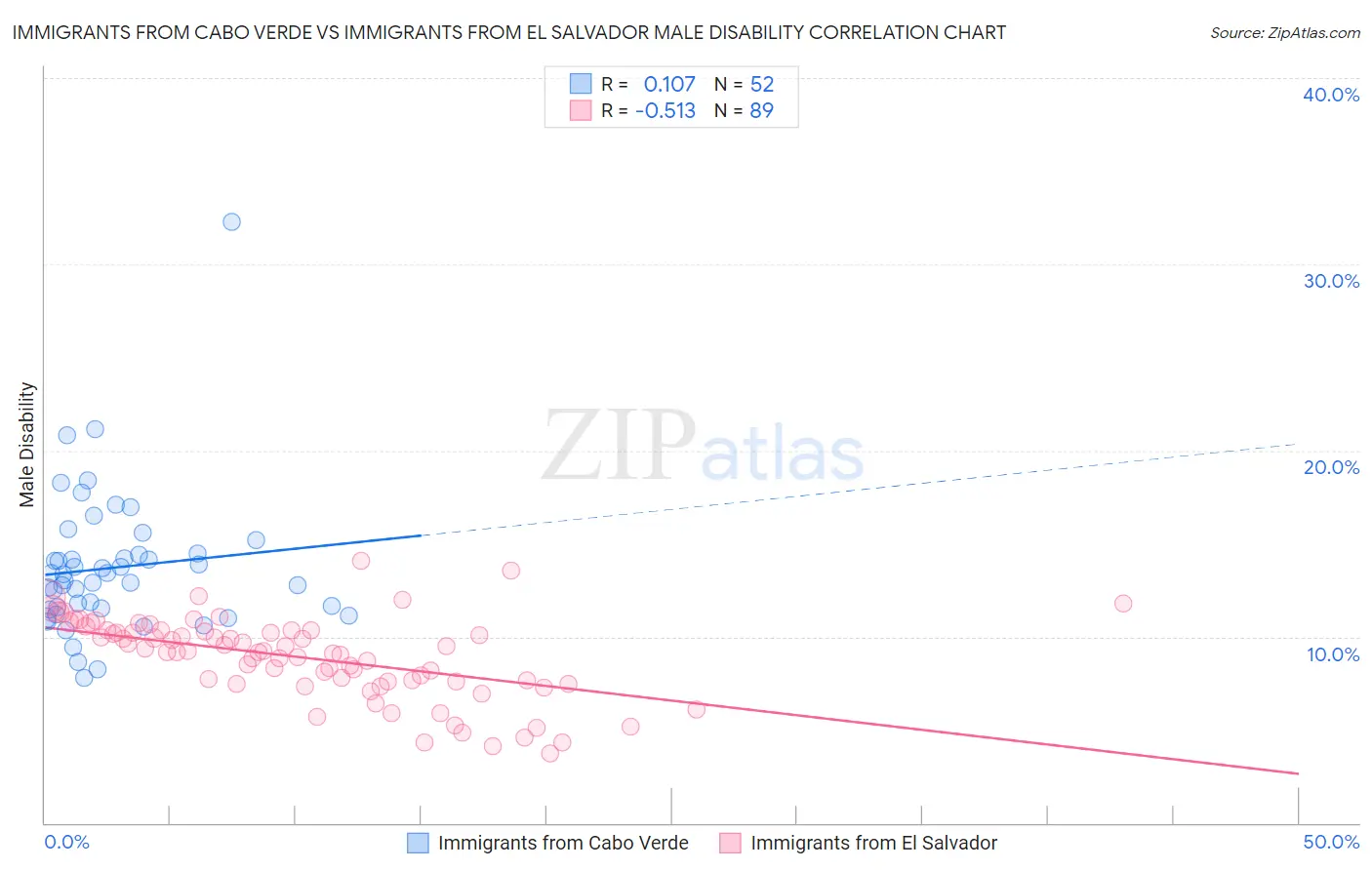 Immigrants from Cabo Verde vs Immigrants from El Salvador Male Disability