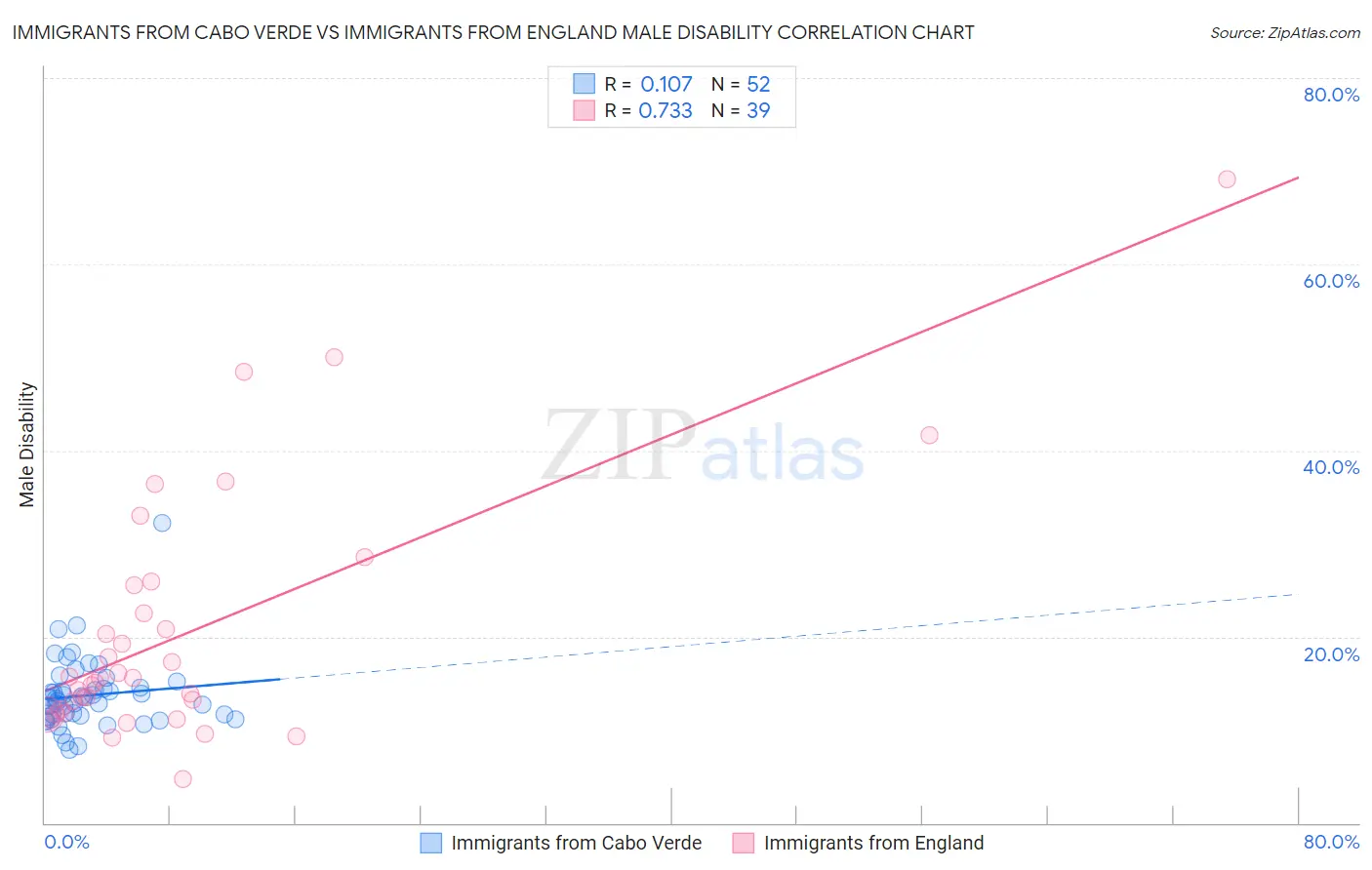 Immigrants from Cabo Verde vs Immigrants from England Male Disability