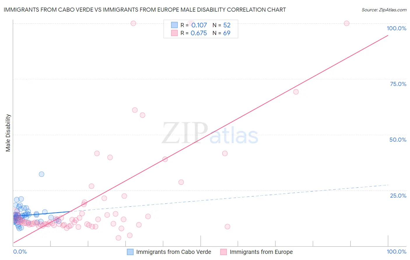 Immigrants from Cabo Verde vs Immigrants from Europe Male Disability