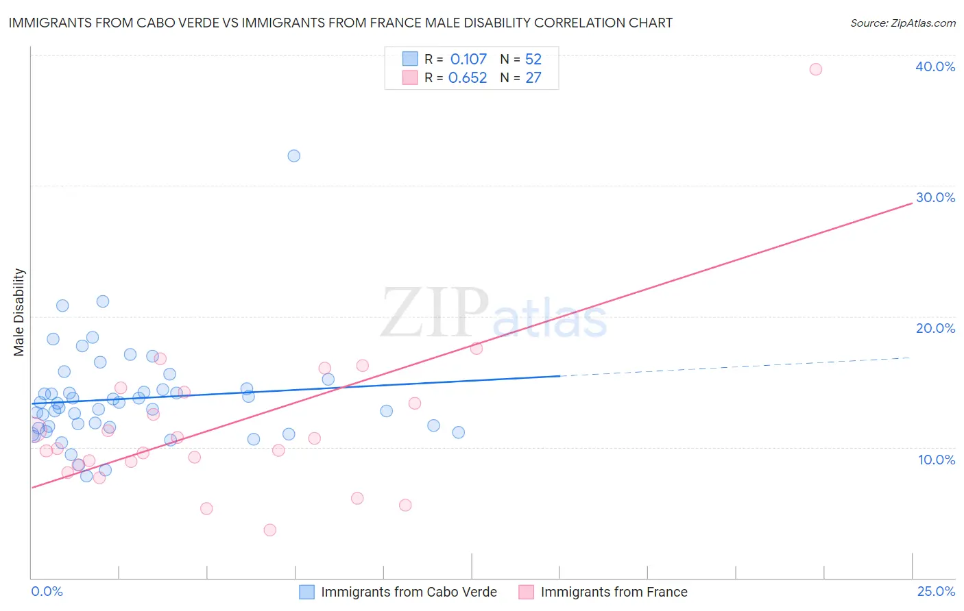 Immigrants from Cabo Verde vs Immigrants from France Male Disability