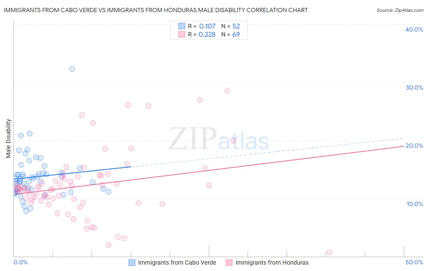 Immigrants from Cabo Verde vs Immigrants from Honduras Male Disability