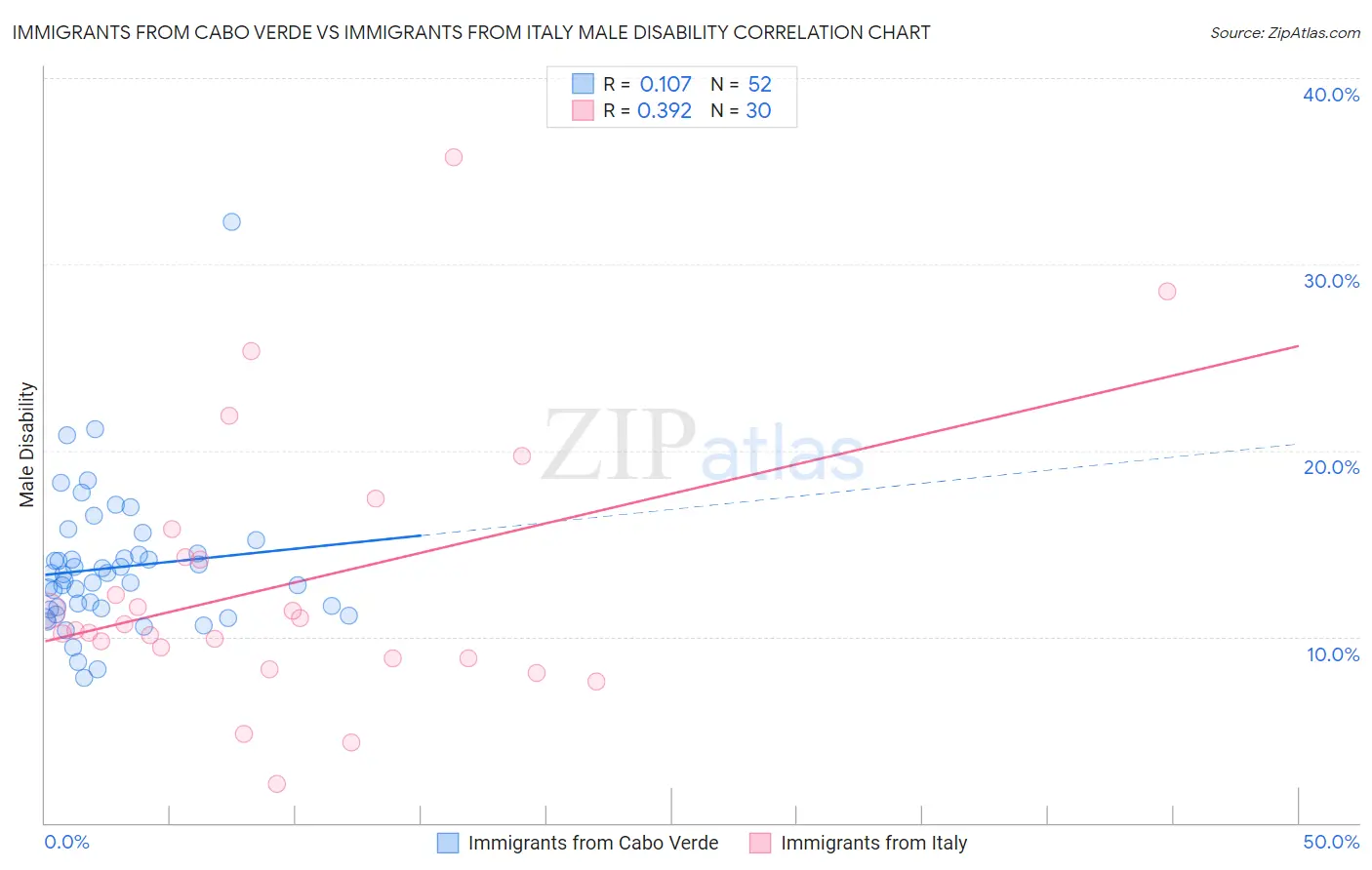 Immigrants from Cabo Verde vs Immigrants from Italy Male Disability