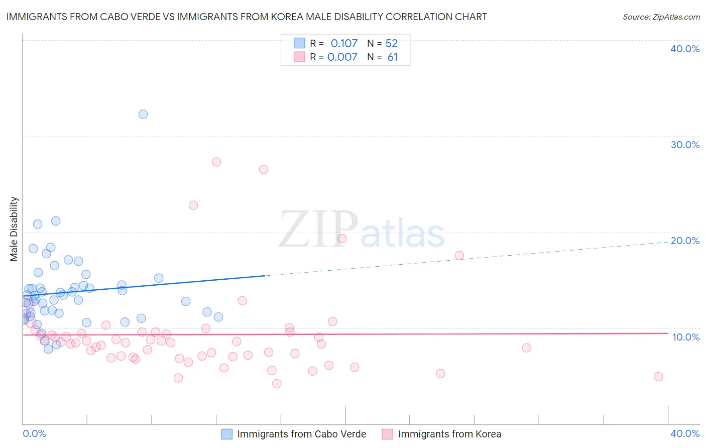 Immigrants from Cabo Verde vs Immigrants from Korea Male Disability