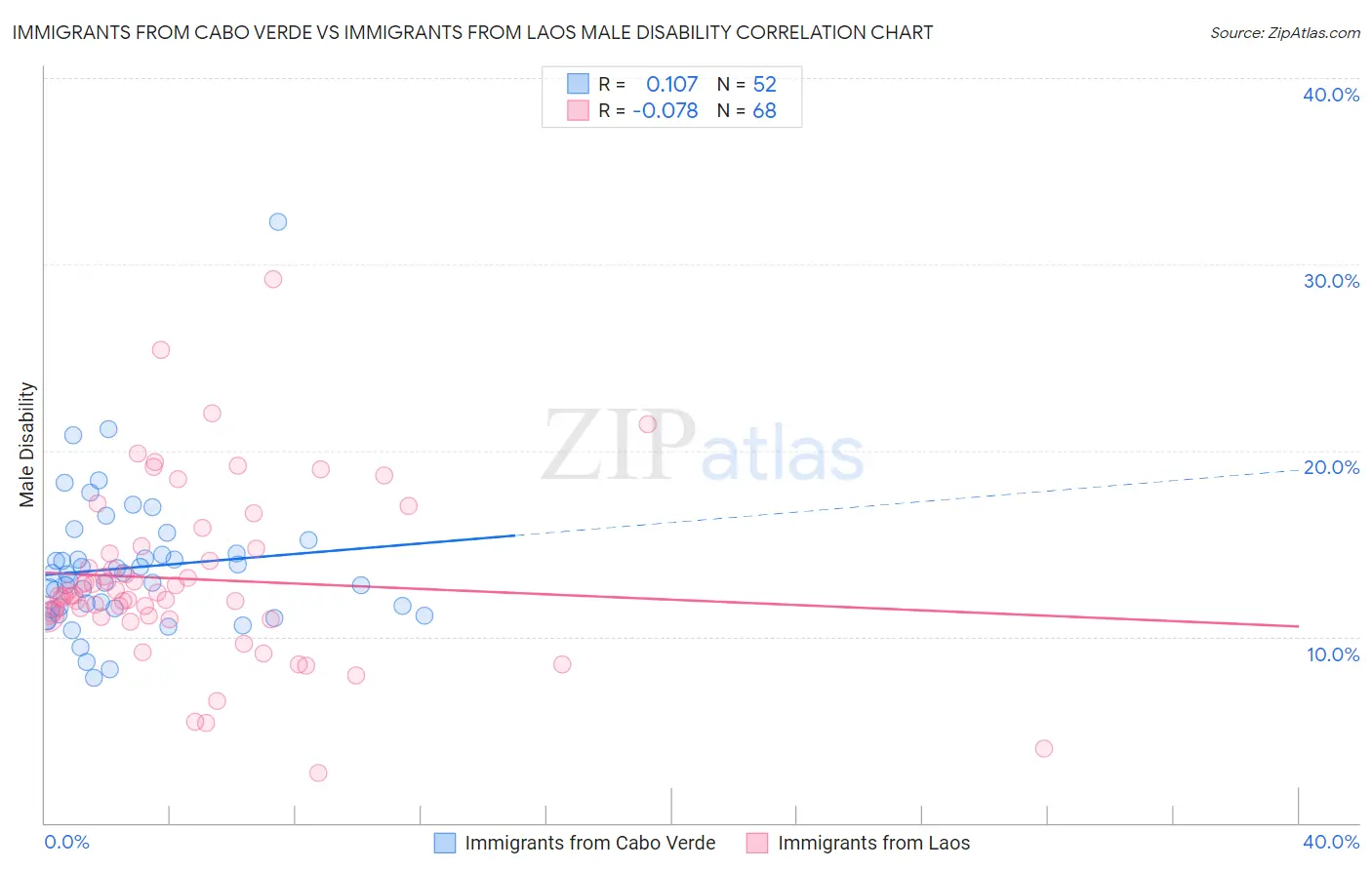 Immigrants from Cabo Verde vs Immigrants from Laos Male Disability
