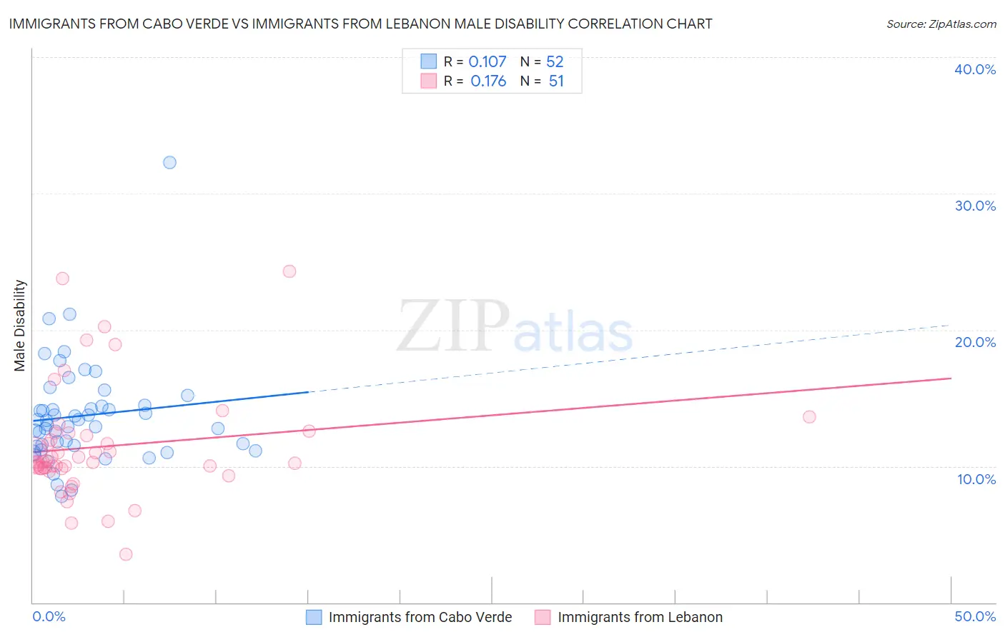 Immigrants from Cabo Verde vs Immigrants from Lebanon Male Disability