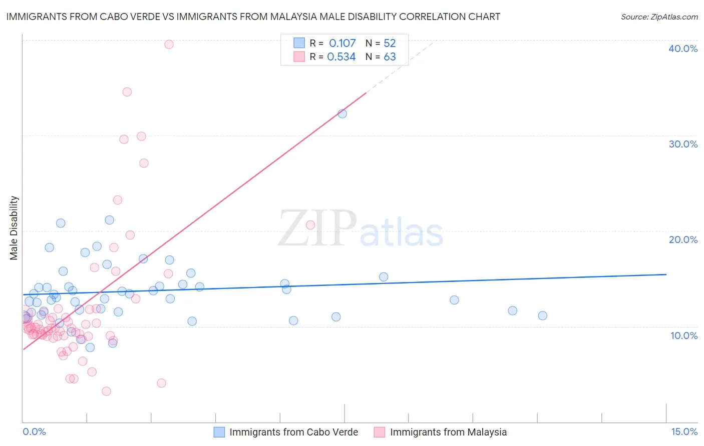 Immigrants from Cabo Verde vs Immigrants from Malaysia Male Disability