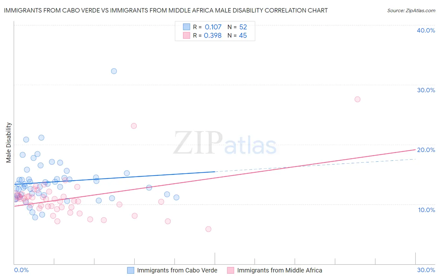 Immigrants from Cabo Verde vs Immigrants from Middle Africa Male Disability