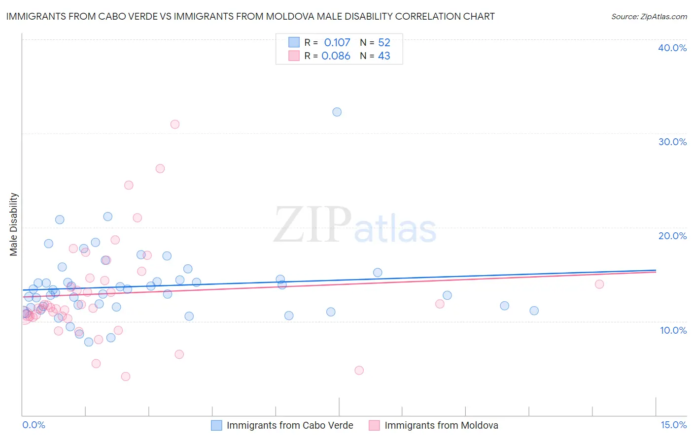 Immigrants from Cabo Verde vs Immigrants from Moldova Male Disability