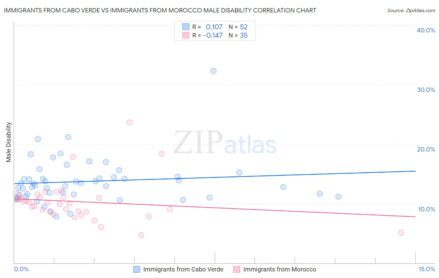 Immigrants from Cabo Verde vs Immigrants from Morocco Male Disability