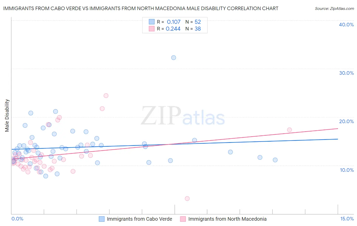 Immigrants from Cabo Verde vs Immigrants from North Macedonia Male Disability