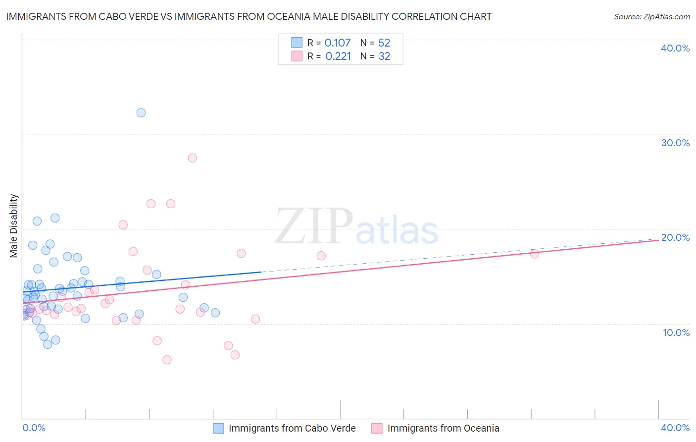 Immigrants from Cabo Verde vs Immigrants from Oceania Male Disability