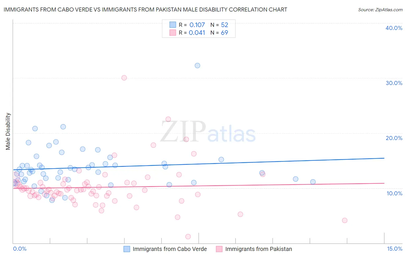 Immigrants from Cabo Verde vs Immigrants from Pakistan Male Disability
