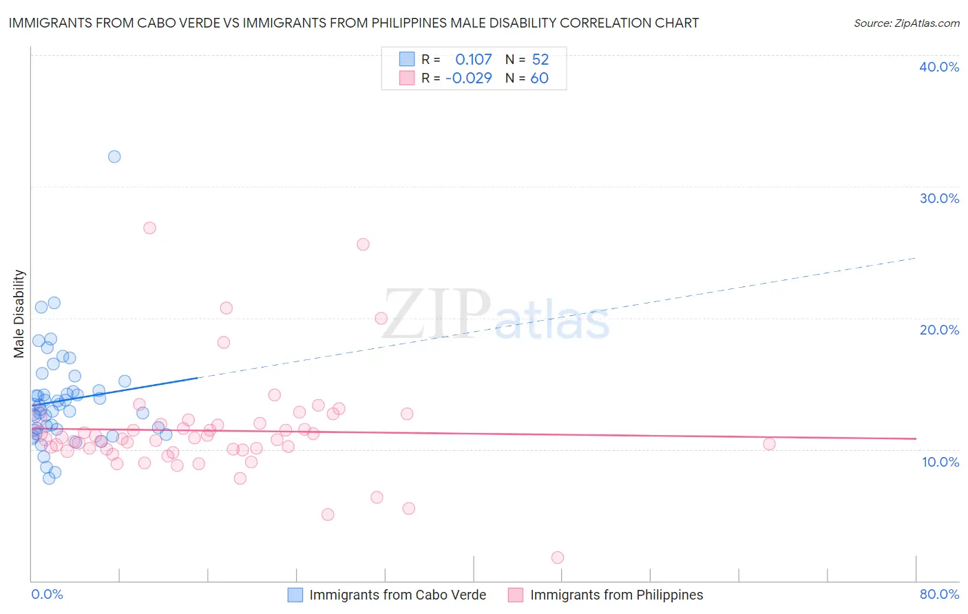 Immigrants from Cabo Verde vs Immigrants from Philippines Male Disability