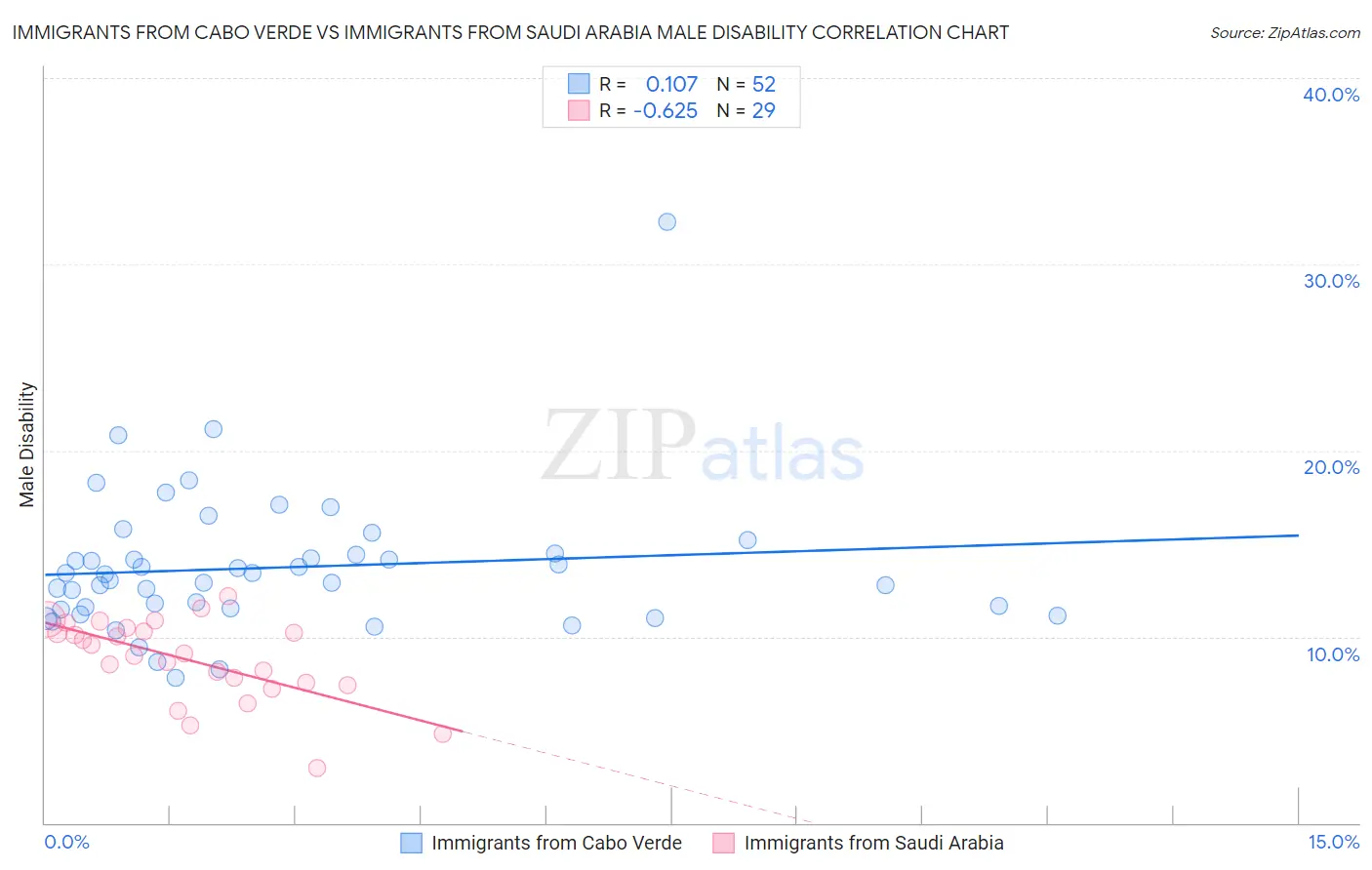 Immigrants from Cabo Verde vs Immigrants from Saudi Arabia Male Disability