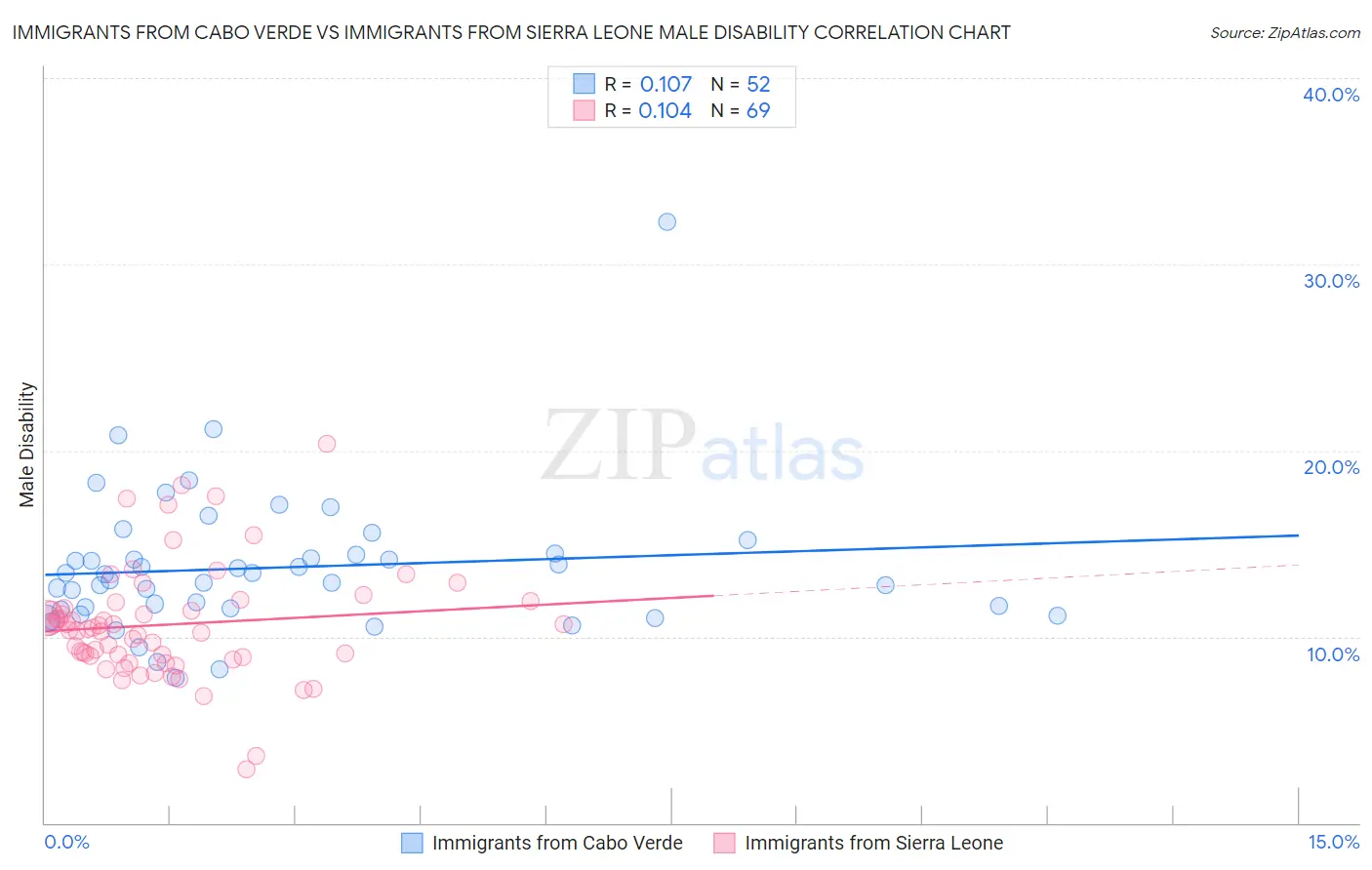 Immigrants from Cabo Verde vs Immigrants from Sierra Leone Male Disability