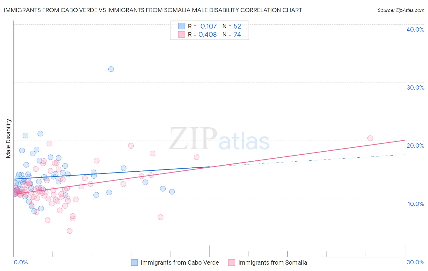 Immigrants from Cabo Verde vs Immigrants from Somalia Male Disability