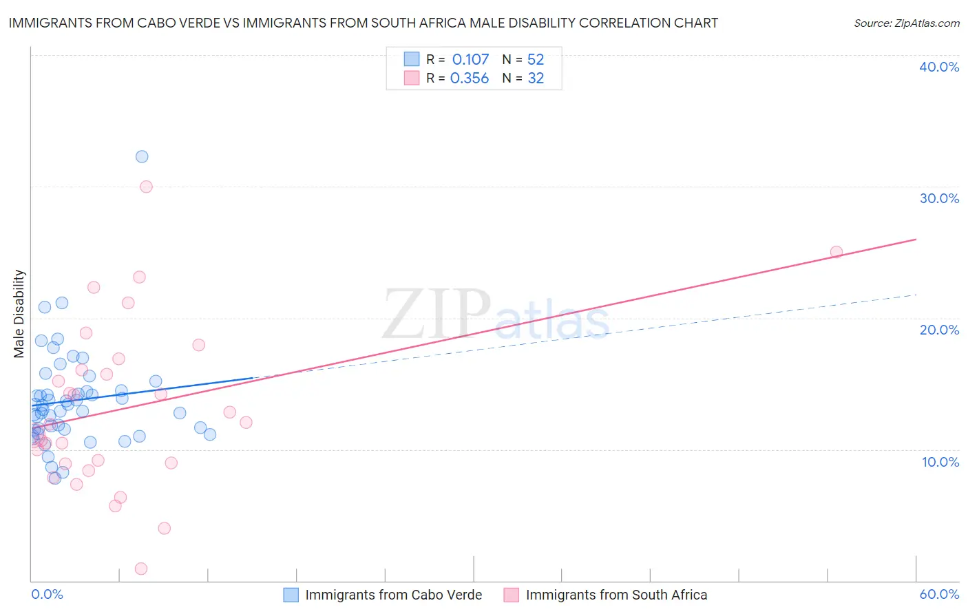 Immigrants from Cabo Verde vs Immigrants from South Africa Male Disability