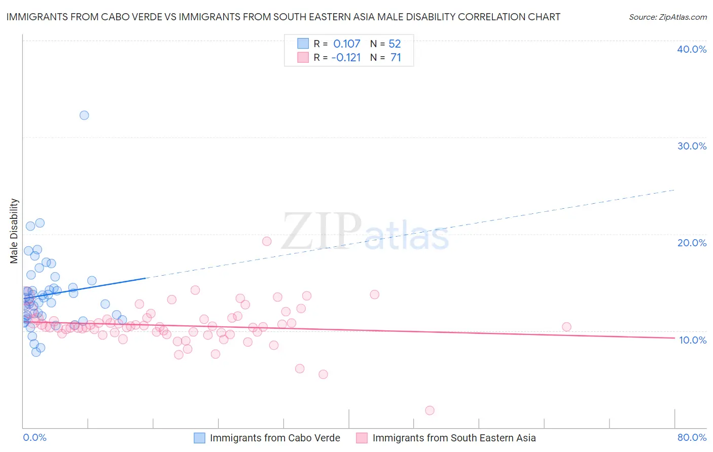 Immigrants from Cabo Verde vs Immigrants from South Eastern Asia Male Disability