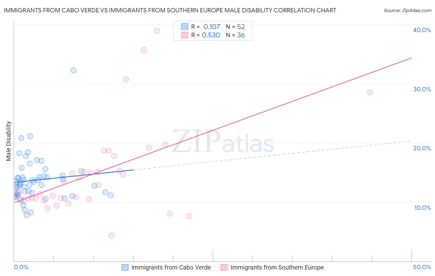 Immigrants from Cabo Verde vs Immigrants from Southern Europe Male Disability