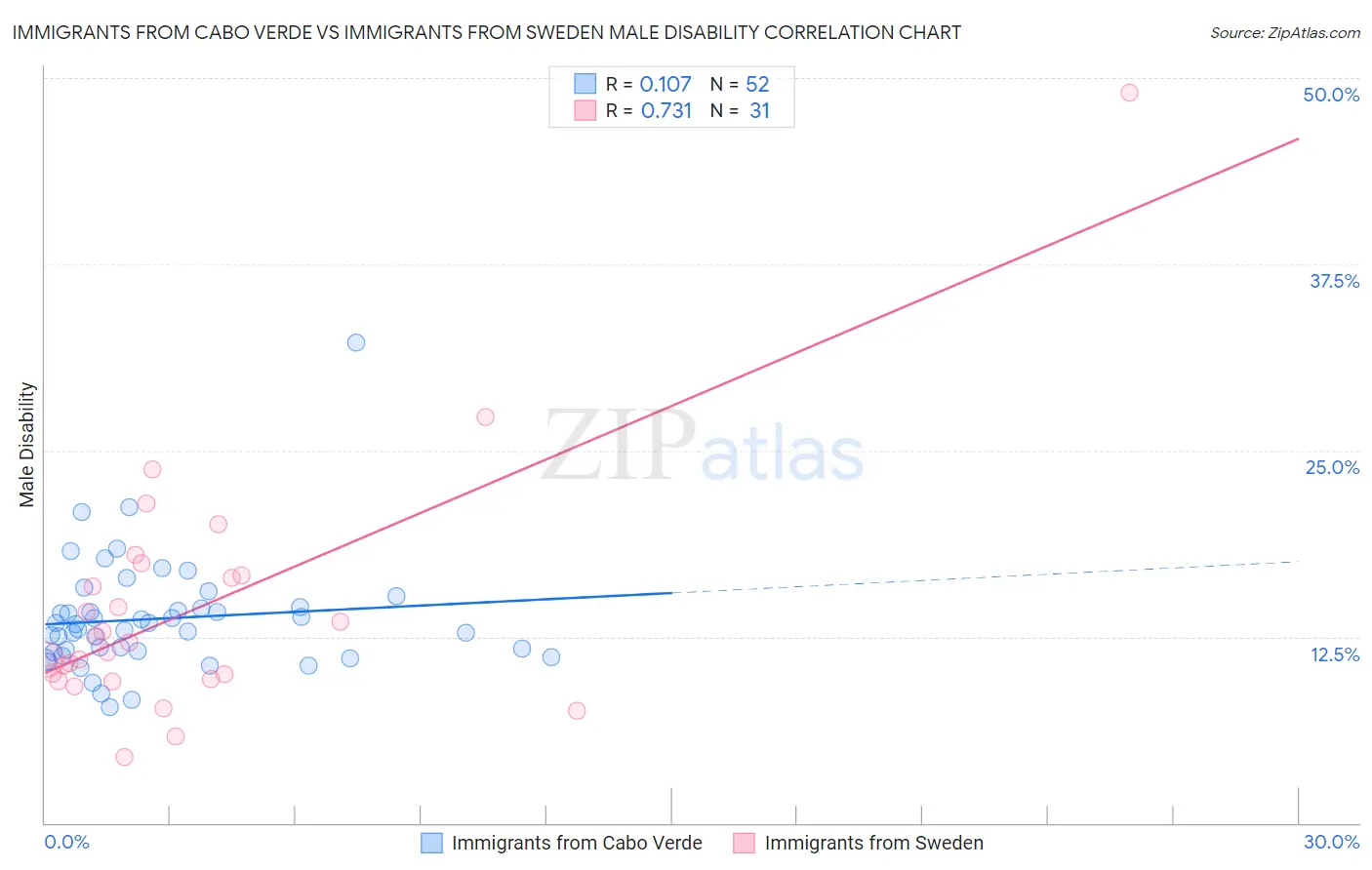 Immigrants from Cabo Verde vs Immigrants from Sweden Male Disability