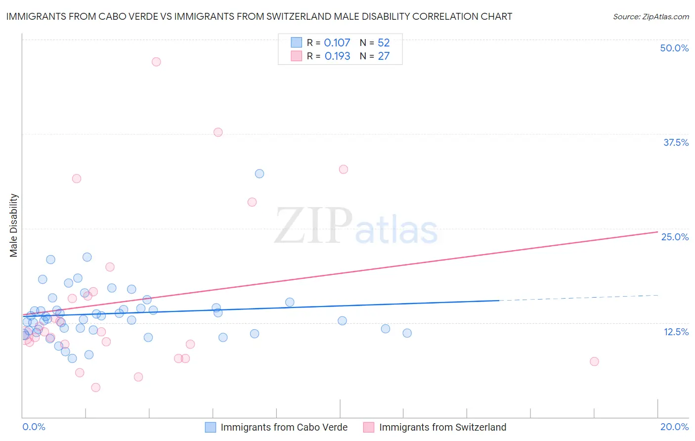 Immigrants from Cabo Verde vs Immigrants from Switzerland Male Disability