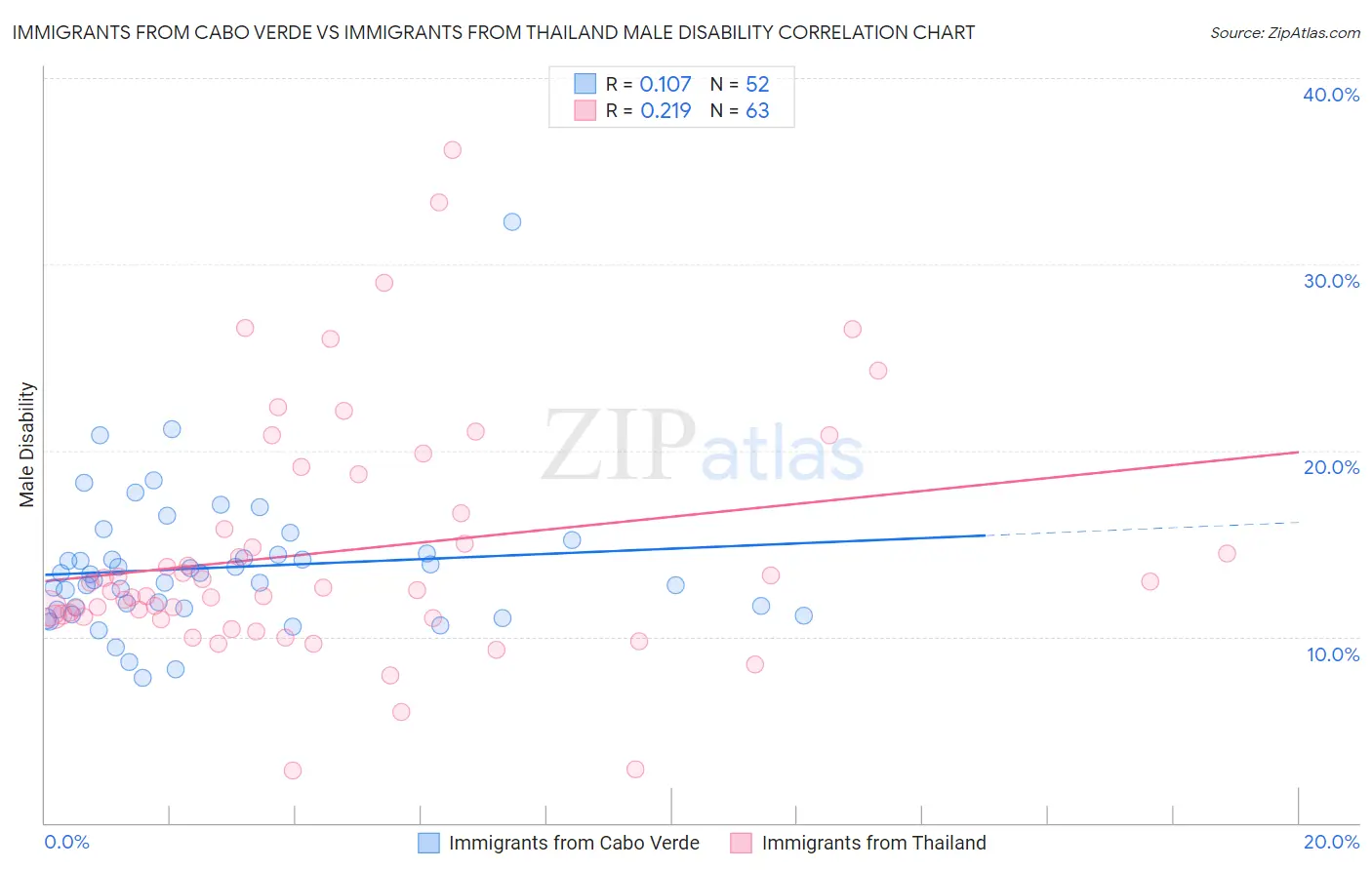 Immigrants from Cabo Verde vs Immigrants from Thailand Male Disability