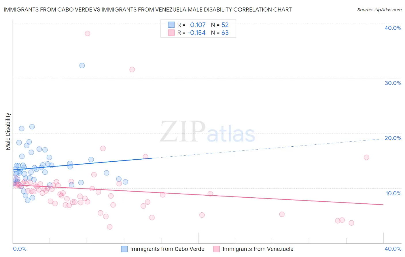 Immigrants from Cabo Verde vs Immigrants from Venezuela Male Disability
