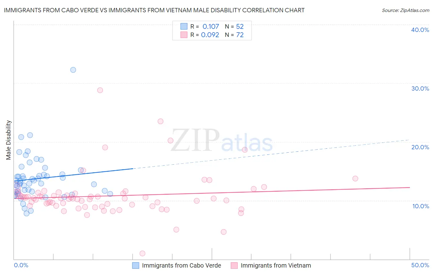 Immigrants from Cabo Verde vs Immigrants from Vietnam Male Disability