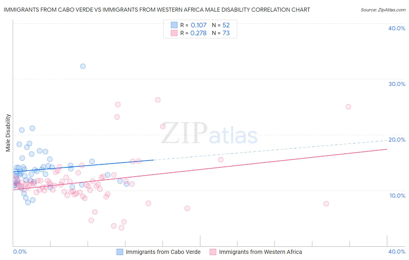 Immigrants from Cabo Verde vs Immigrants from Western Africa Male Disability