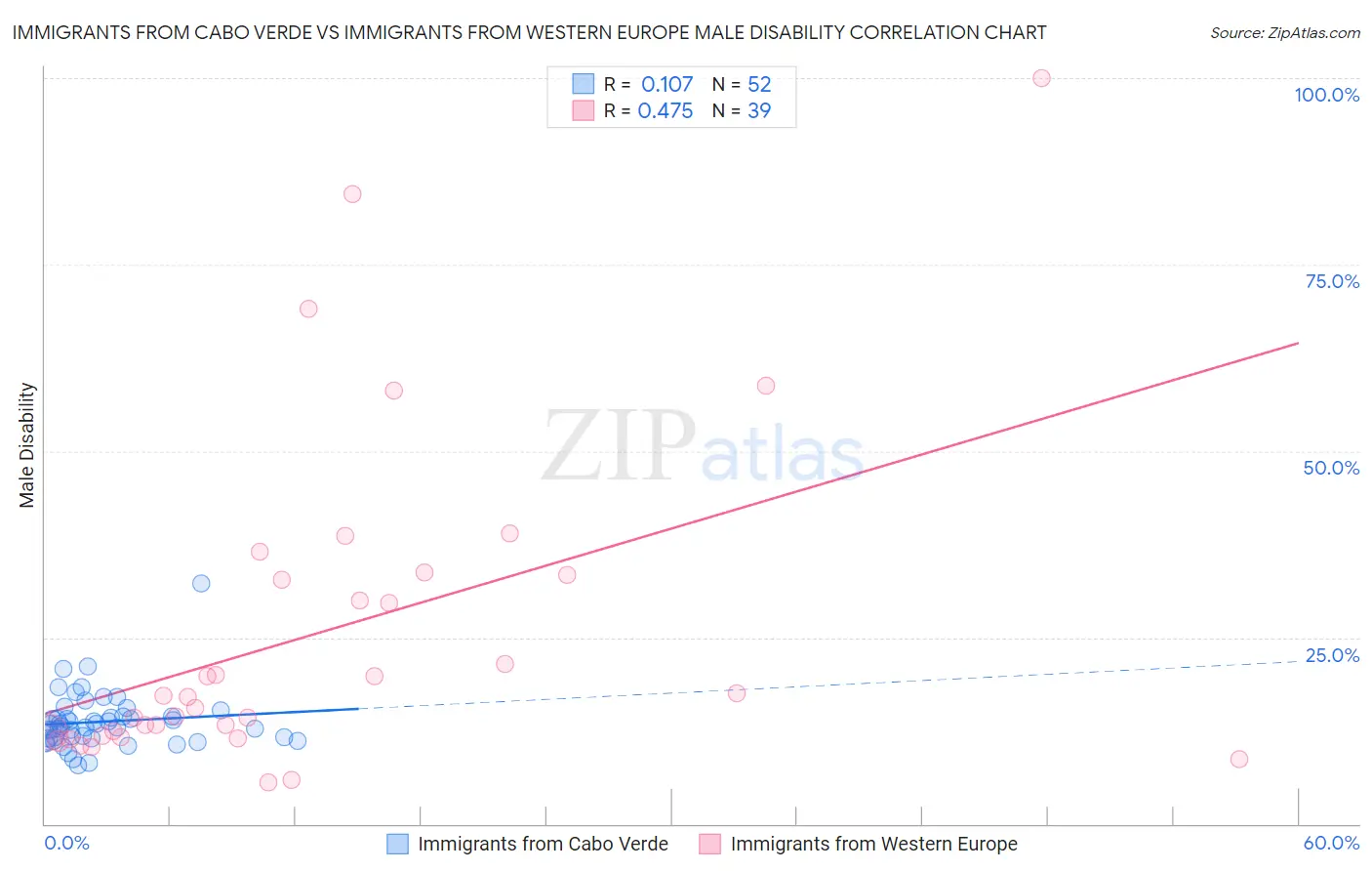Immigrants from Cabo Verde vs Immigrants from Western Europe Male Disability