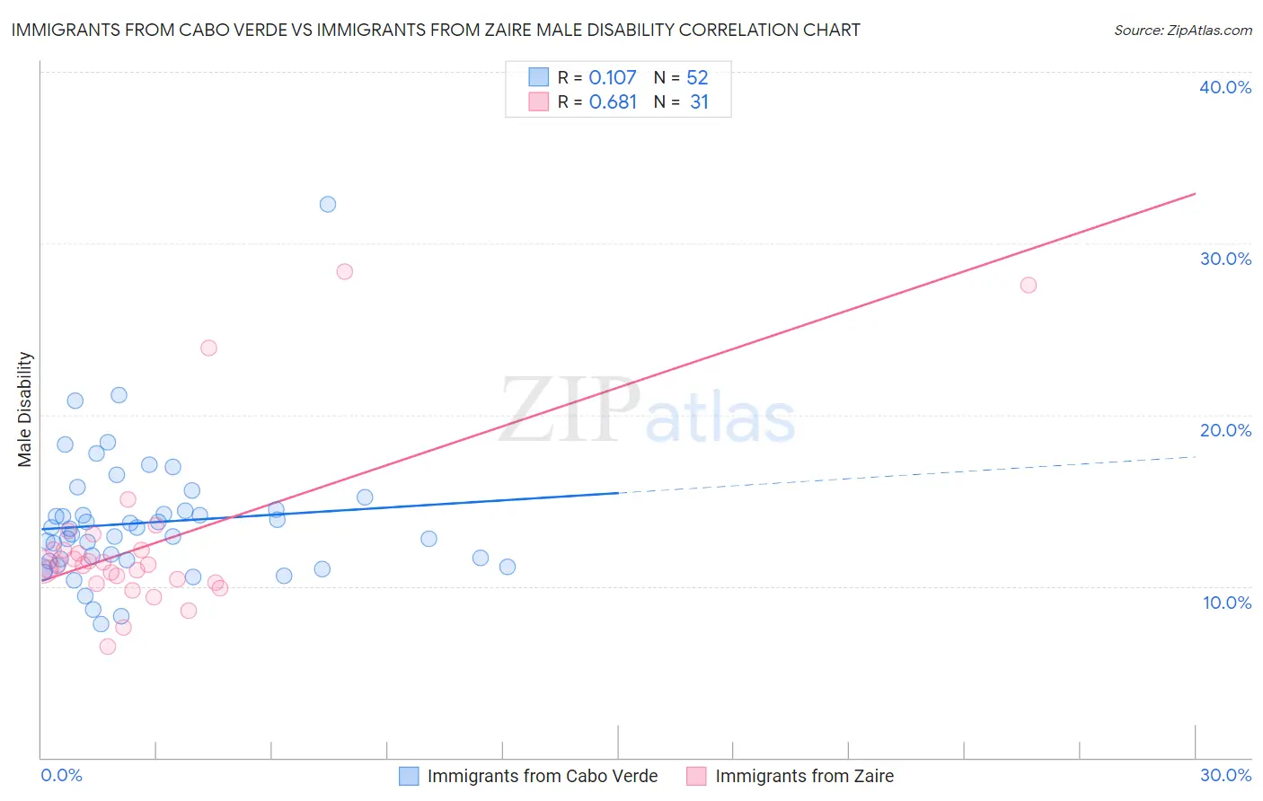 Immigrants from Cabo Verde vs Immigrants from Zaire Male Disability