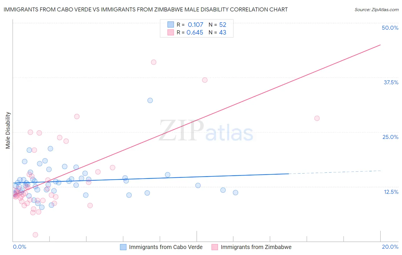Immigrants from Cabo Verde vs Immigrants from Zimbabwe Male Disability
