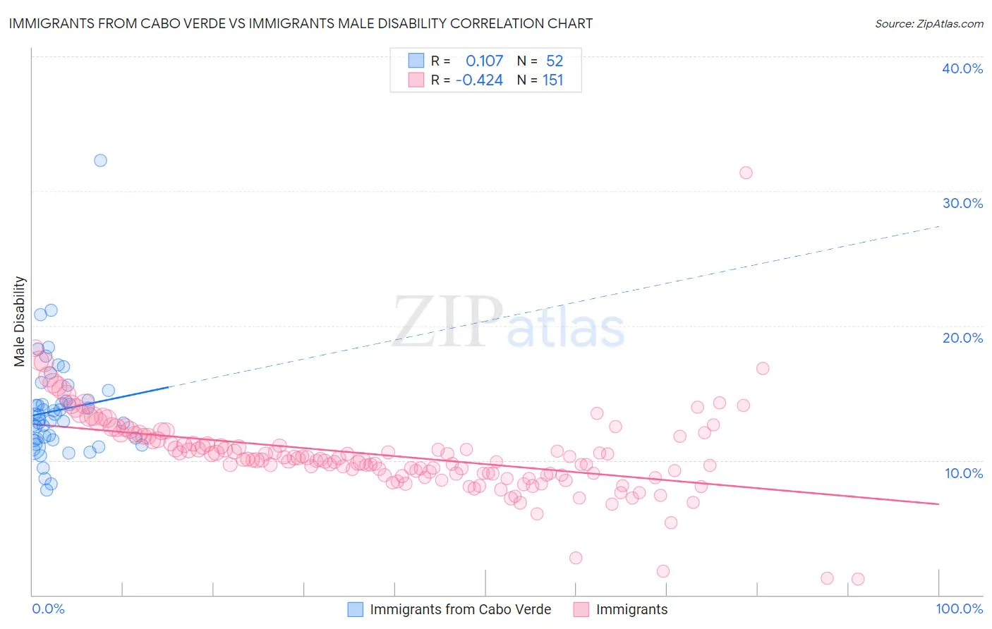 Immigrants from Cabo Verde vs Immigrants Male Disability