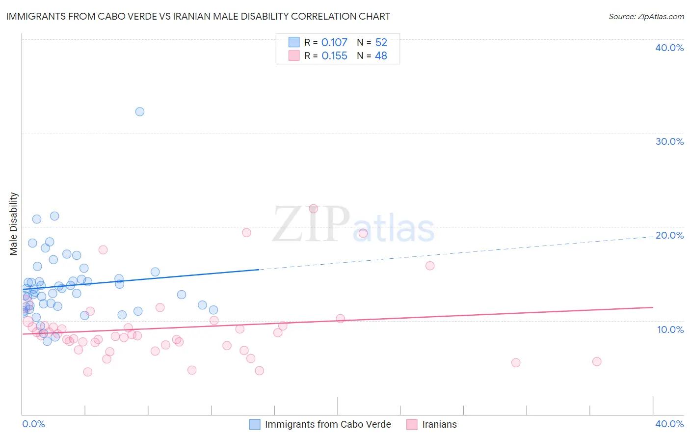 Immigrants from Cabo Verde vs Iranian Male Disability
