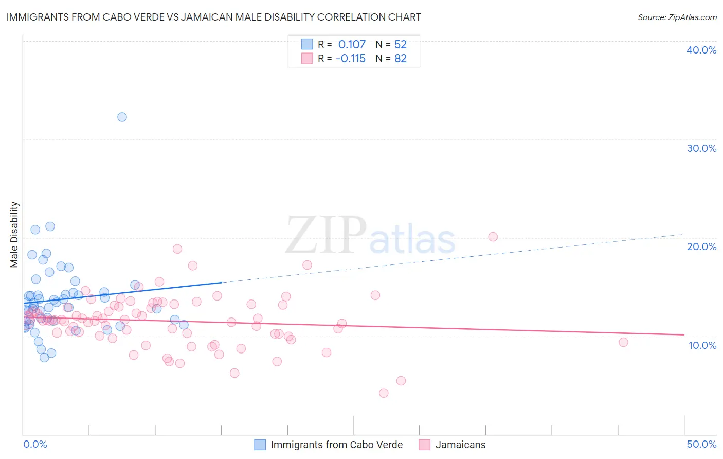 Immigrants from Cabo Verde vs Jamaican Male Disability