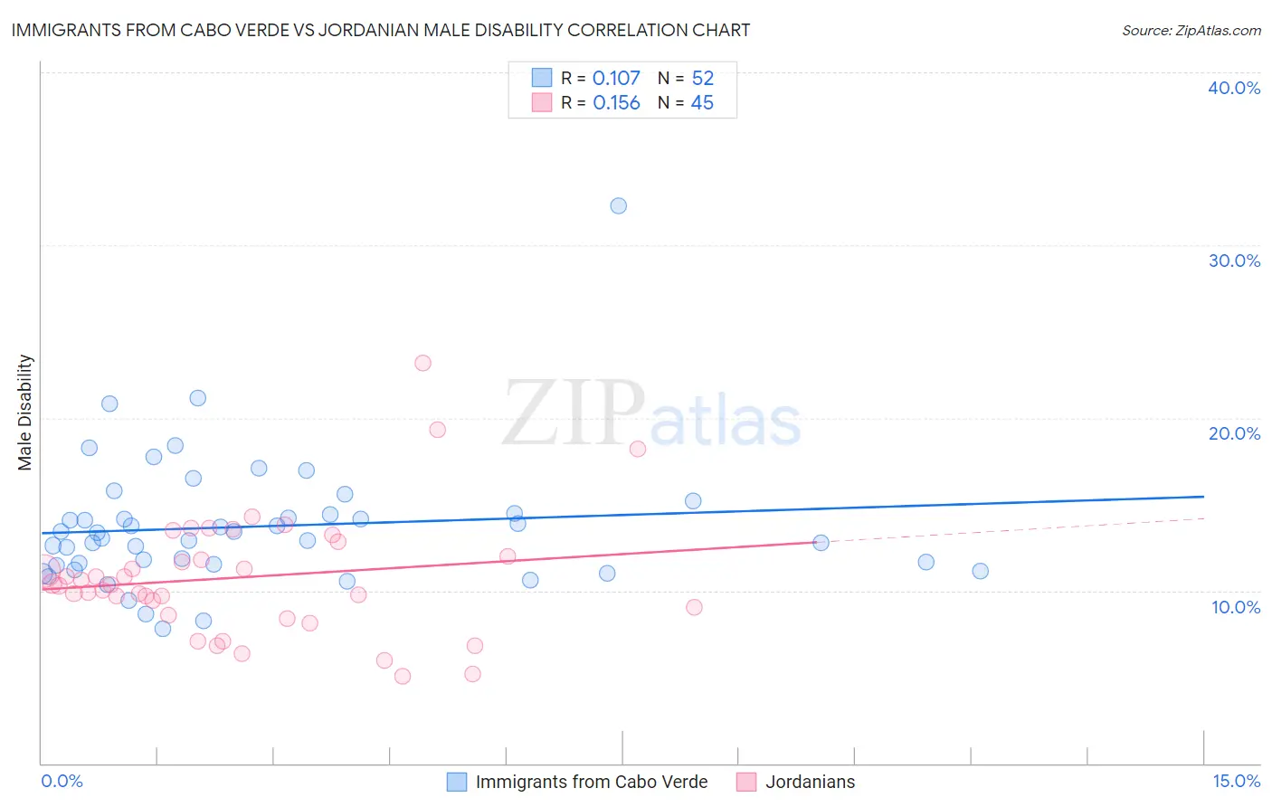 Immigrants from Cabo Verde vs Jordanian Male Disability