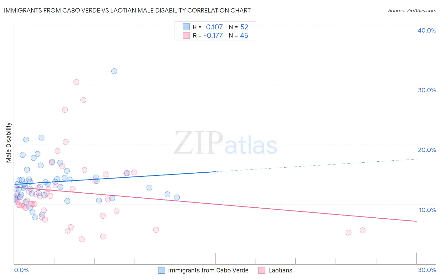 Immigrants from Cabo Verde vs Laotian Male Disability