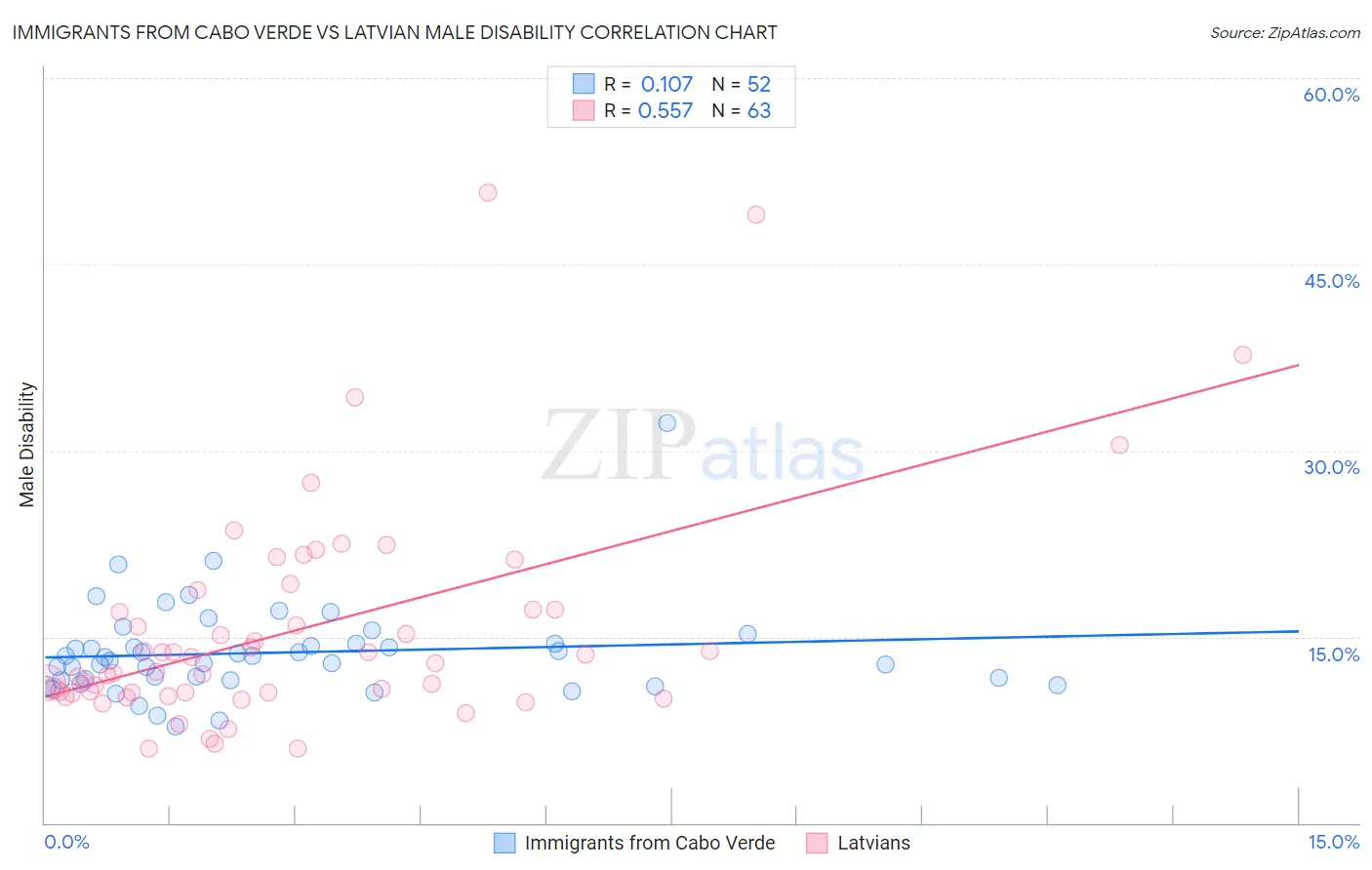 Immigrants from Cabo Verde vs Latvian Male Disability