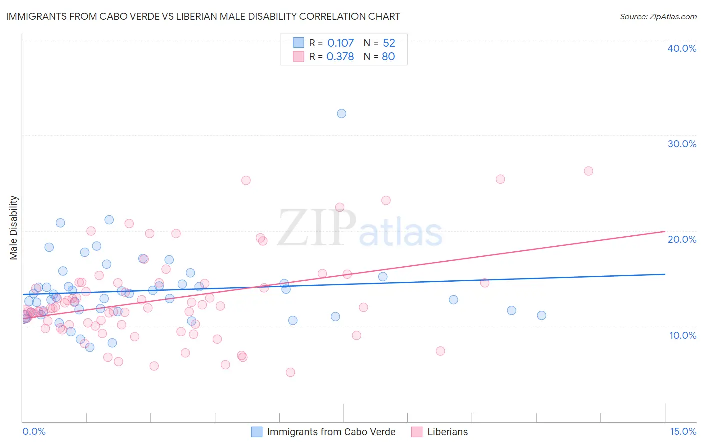 Immigrants from Cabo Verde vs Liberian Male Disability