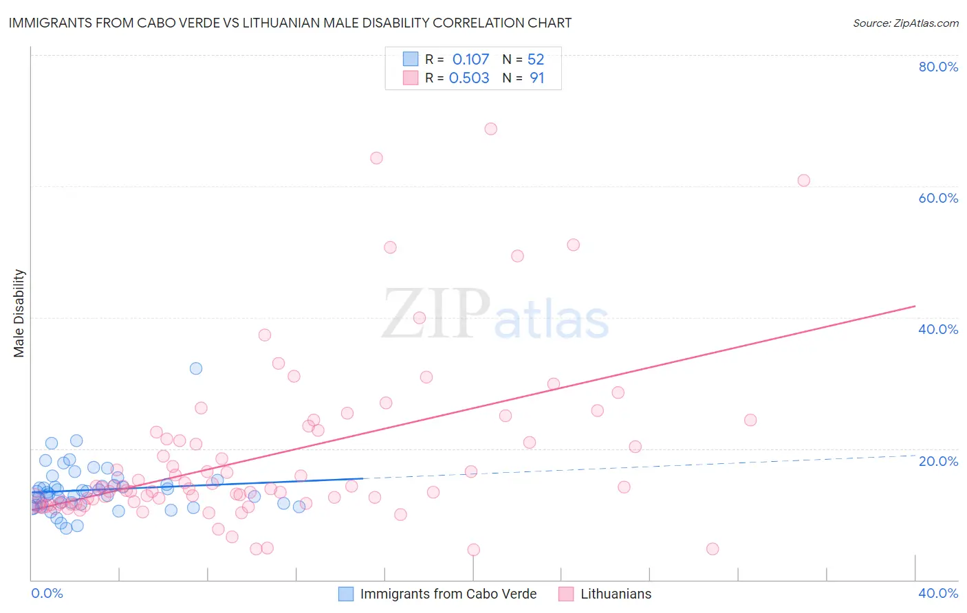 Immigrants from Cabo Verde vs Lithuanian Male Disability