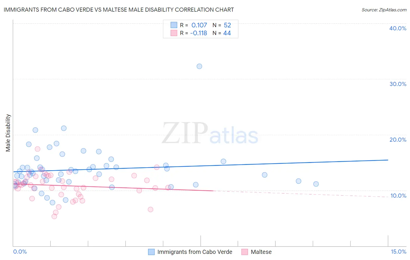 Immigrants from Cabo Verde vs Maltese Male Disability