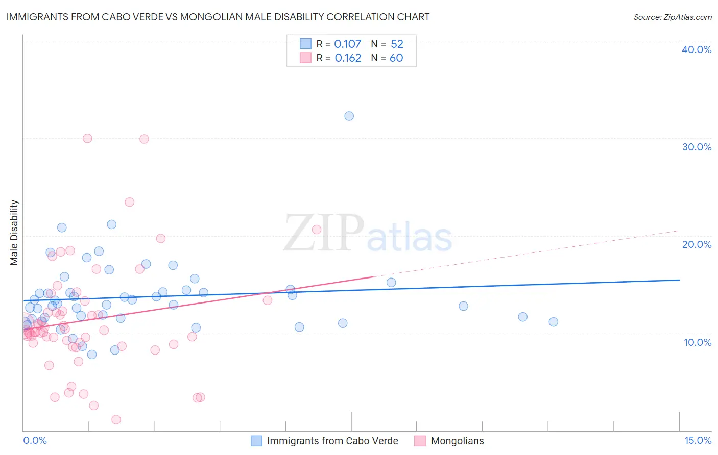 Immigrants from Cabo Verde vs Mongolian Male Disability