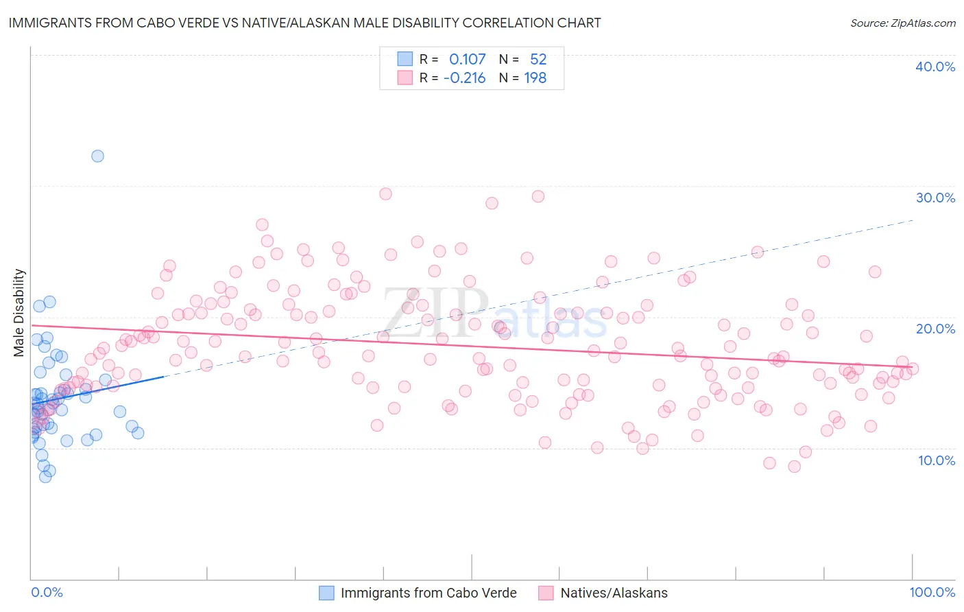 Immigrants from Cabo Verde vs Native/Alaskan Male Disability