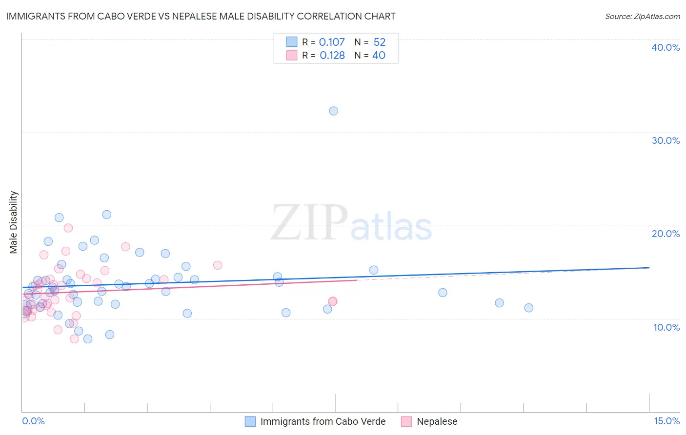 Immigrants from Cabo Verde vs Nepalese Male Disability
